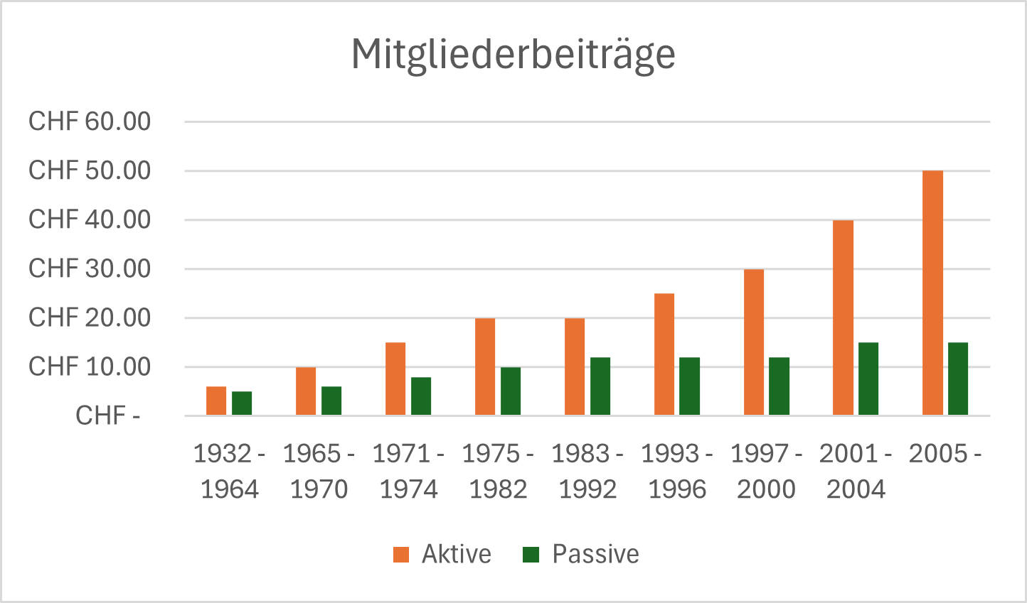 Mitgliederbeiträge