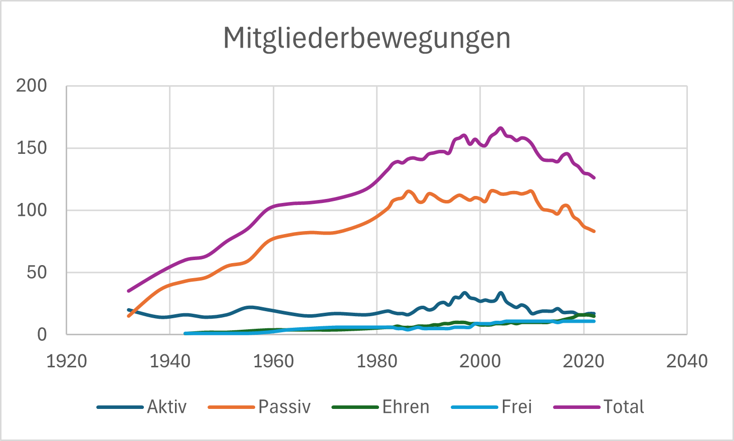 Mitgliederbewegungen